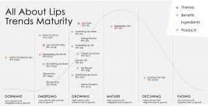 Lips Maturity Curve