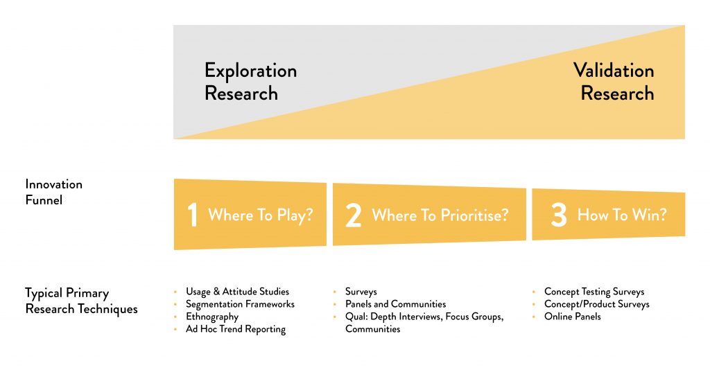 Primary Research and the Innovation Funnel